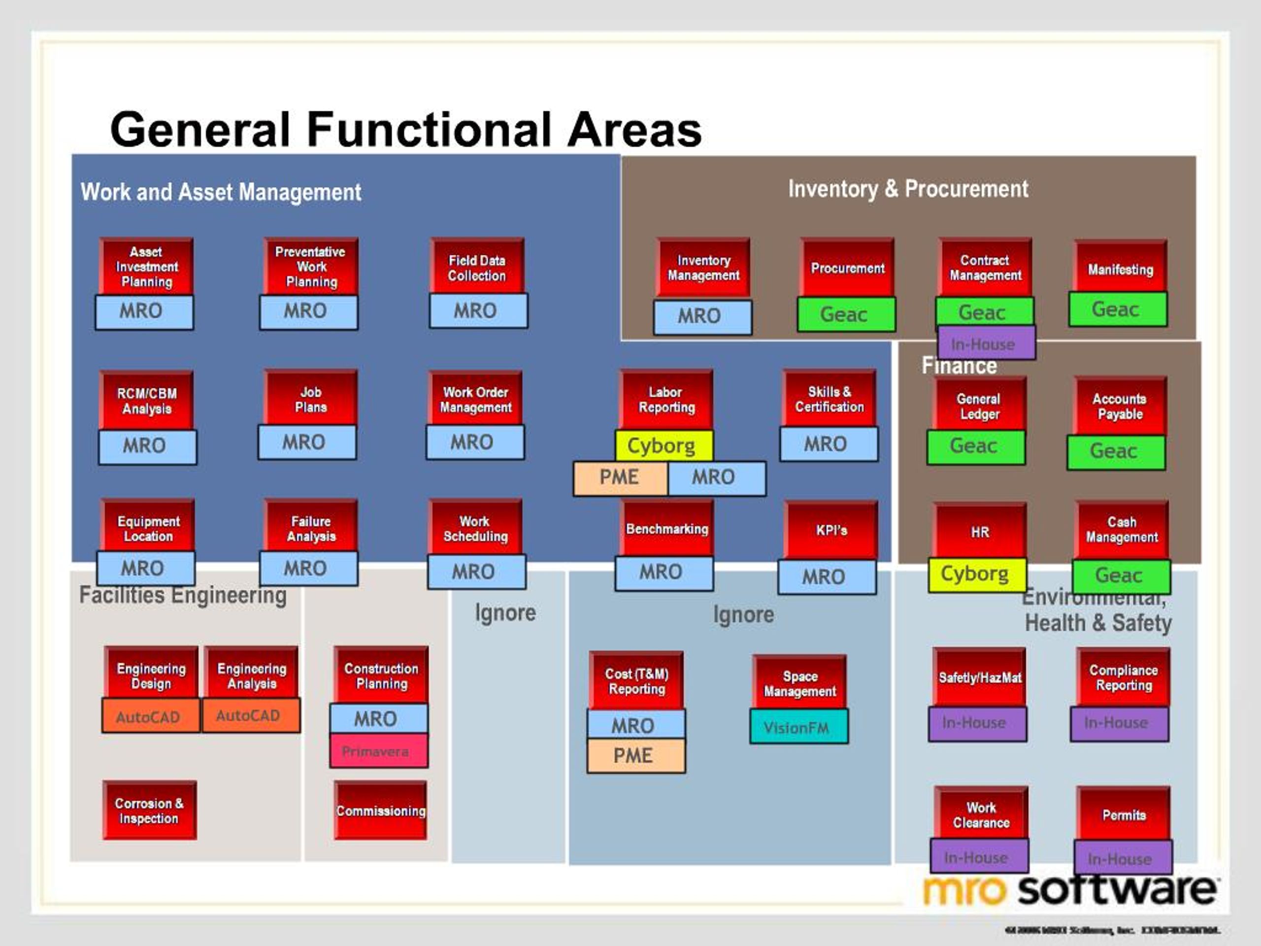 PPT - General Functional Areas PowerPoint Presentation, free download ...