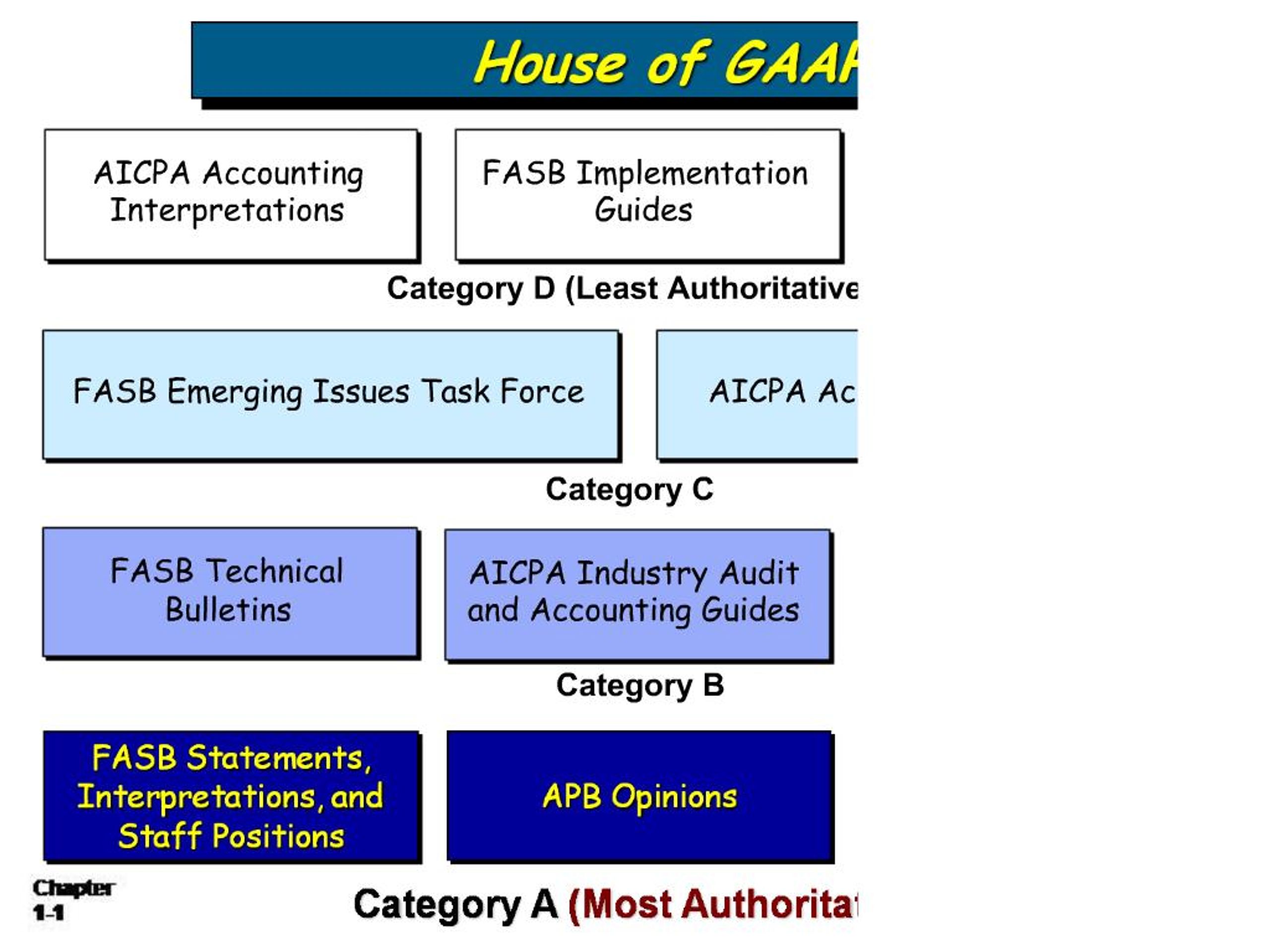 PPT - Understanding FASB Statements, Interpretations, and Staff ...