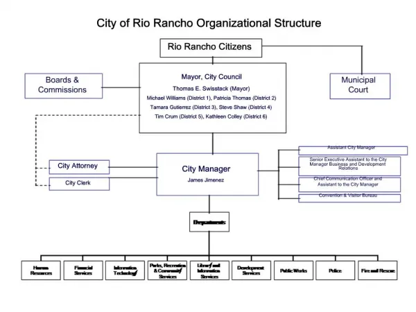 Mayor, City Council Thomas E. Swisstack Mayor Michael Williams District 1, Patricia Thomas District 2 Tamara Gutierrez D