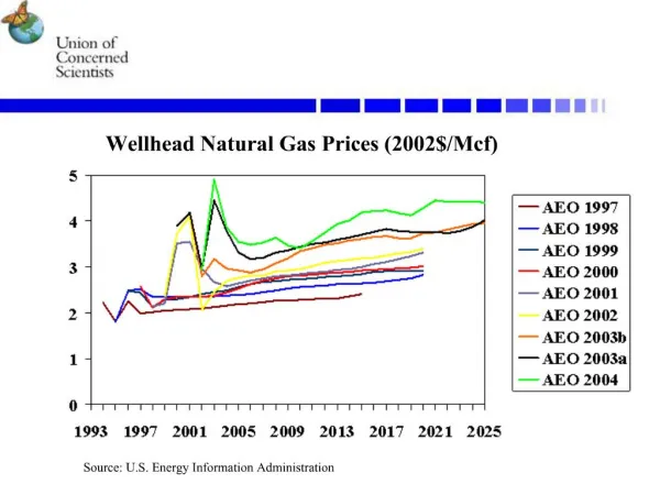 EIA has consistently underestimated gas prices