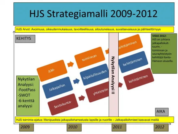 HJS Strategiamalli 2009-2012