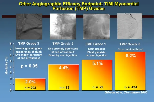 Other Angiographic Efficacy Endpoint: TIMI Myocardial Perfusion TMP Grades