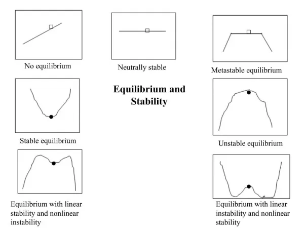 No equilibrium