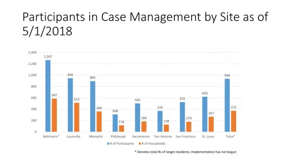 Participants in Case Management by Site as of 5/1/2018