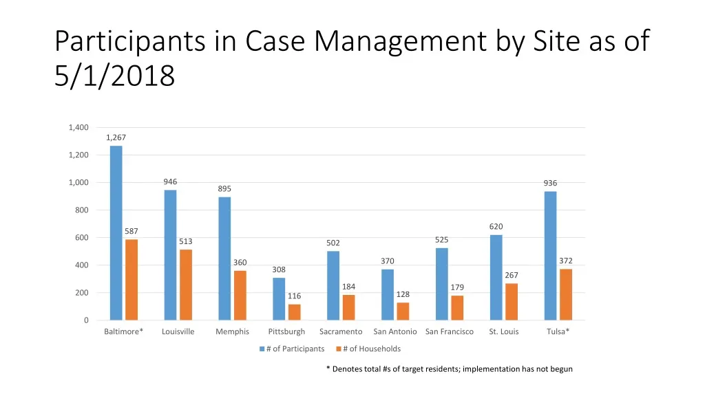 participants in case management by site as of 5 1 2018