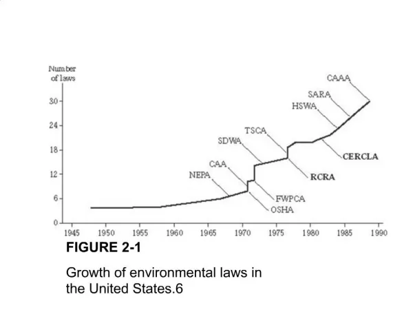 FIGURE 2-1 Growth of environmental laws in the United States.6