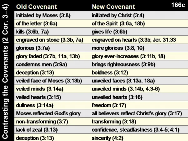 Contrasting the Covenants 2 Cor. 3 4