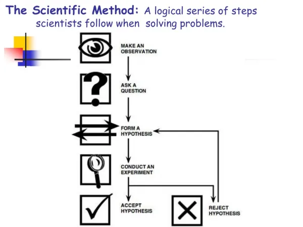 The Scientific Method: A logical series of steps 	scientists follow when solving problems.