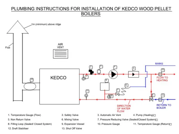 PLUMBING INSTRUCTIONS FOR INSTALLATION OF KEDCO WOOD PELLET BOILERS