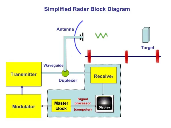 Simplified Radar Block Diagram