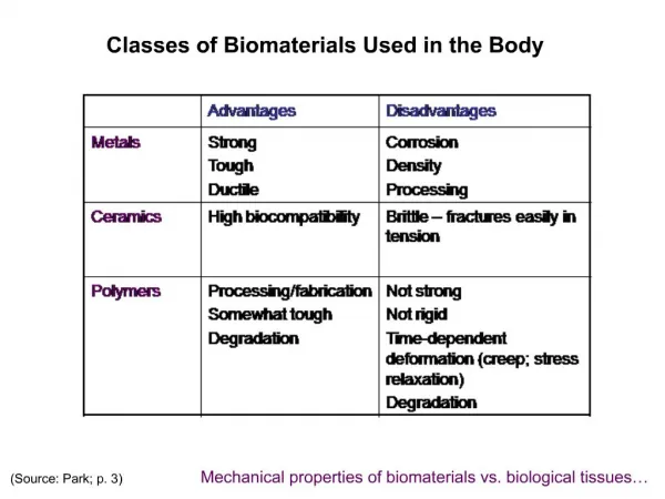 Classes of Biomaterials Used in the Body