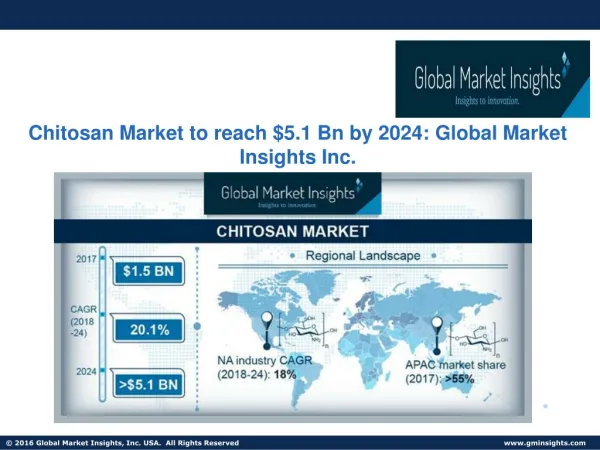 Chitosan Market to reach $5.1 Bn by 2024: Global Market Insights Inc.