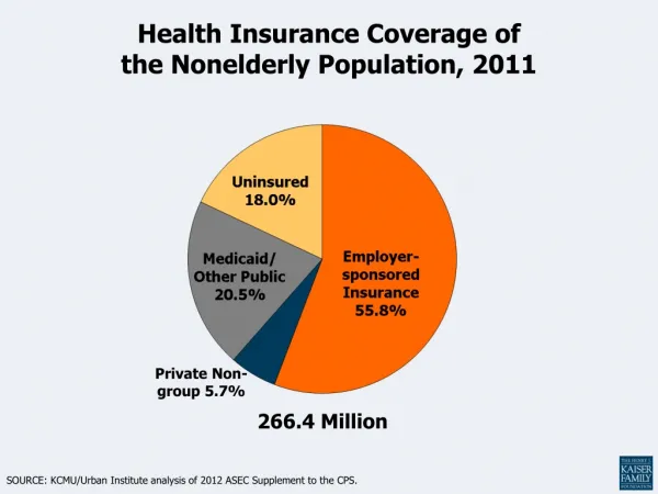 Health Insurance Coverage of the Nonelderly Population, 2011