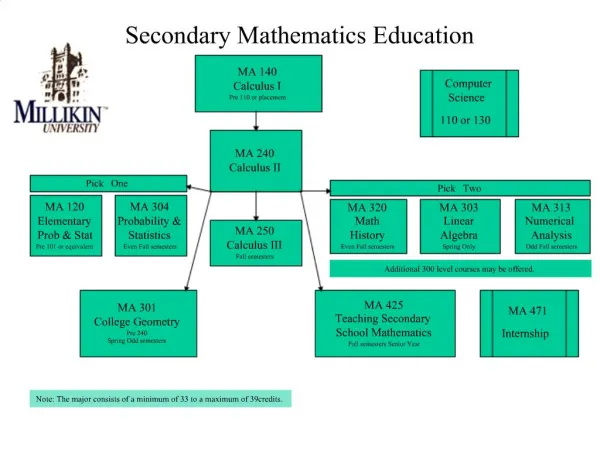 Secondary Mathematics Education