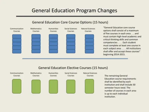 General Education Program Changes