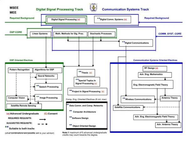 Digital Signal Processing Track