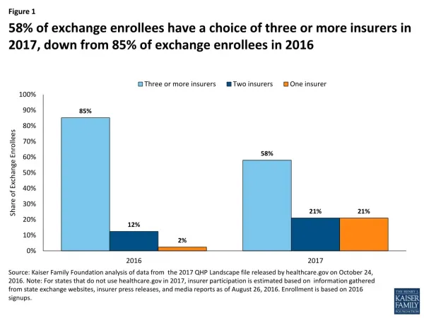 1,021 counties have only one exchange insurer in 2017 compared to 225 counties in 2016