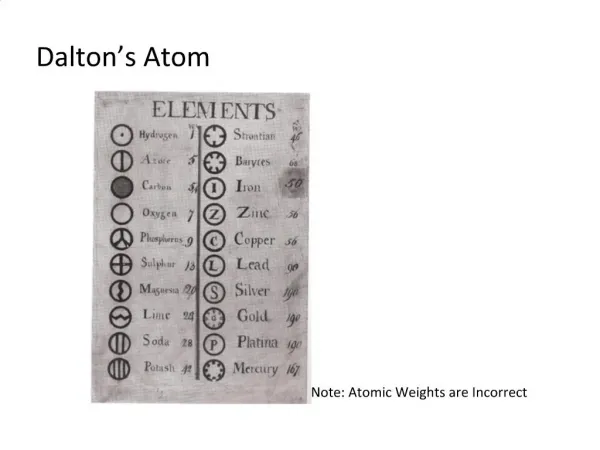 Dalton s Atom