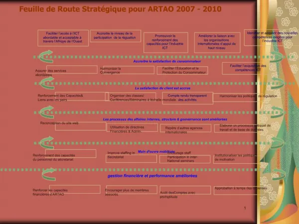 Feuille de Route Strat gique pour ARTAO 2007 - 2010