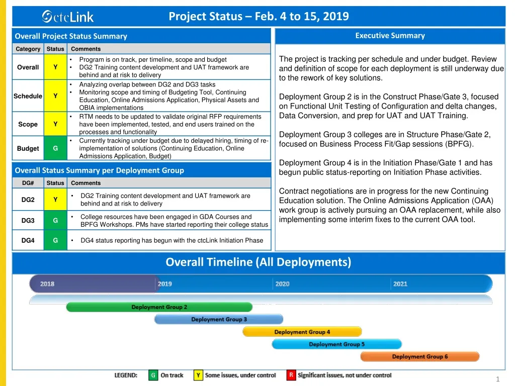 project status feb 4 to 15 2019