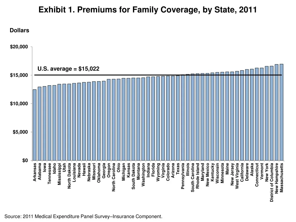 exhibit 1 premiums for family coverage by state 2011