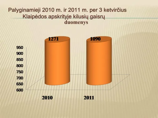 Palyginamieji 2010 m. ir 2011 m. per 3 ketvircius Klaipedos apskrityje kilusiu gaisru duomenys