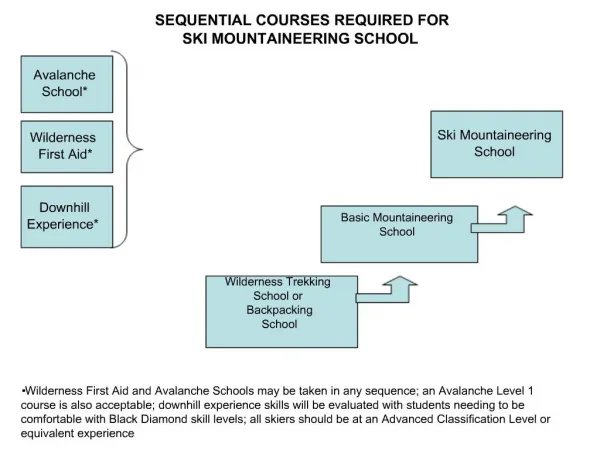 SEQUENTIAL COURSES REQUIRED FOR SKI MOUNTAINEERING SCHOOL