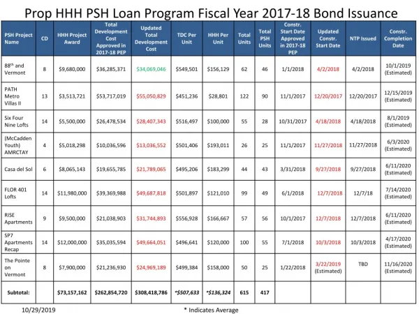 Prop HHH PSH Loan Program Fiscal Year 2017-18 Bond Issuance