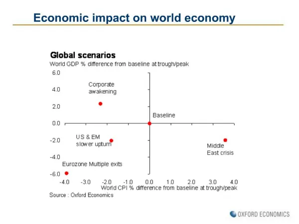 Economic impact on world economy