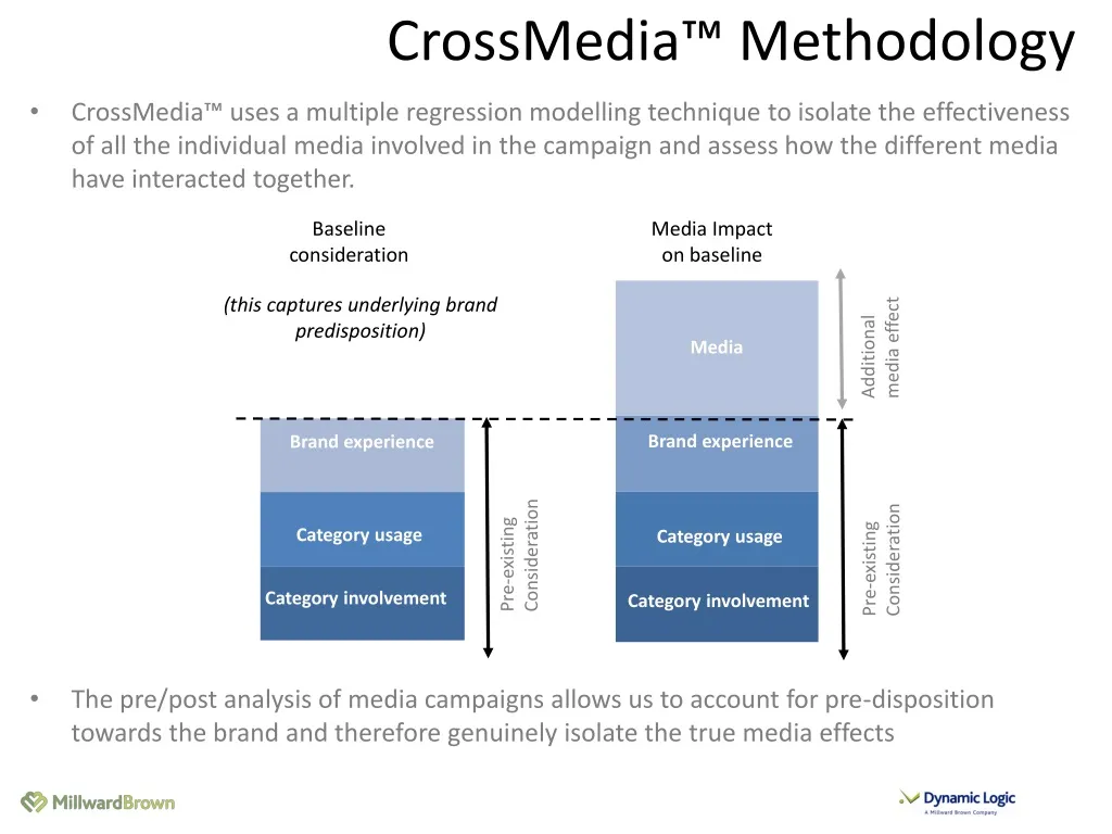crossmedia methodology