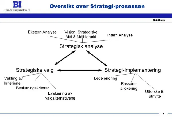 Oversikt over Strategi-prosessen