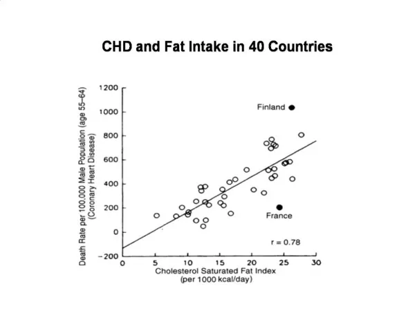 CHD and Fat Intake in 40 Countries