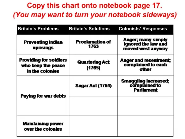 Britain s Problems Britain s Solutions Colonists Responses