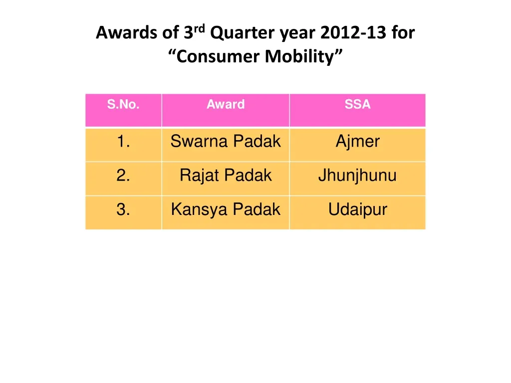 awards of 3 rd quarter year 2012 13 for consumer