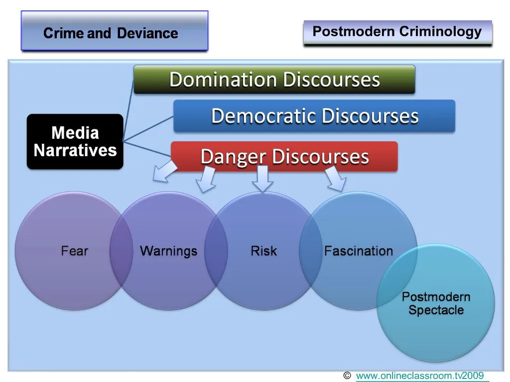 ppt-postmodern-criminology-powerpoint-presentation-free-download