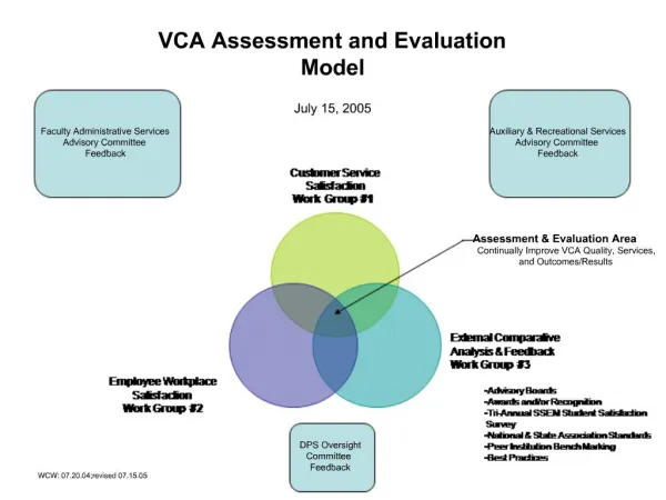 VCA Assessment and Evaluation Model July 15, 2005