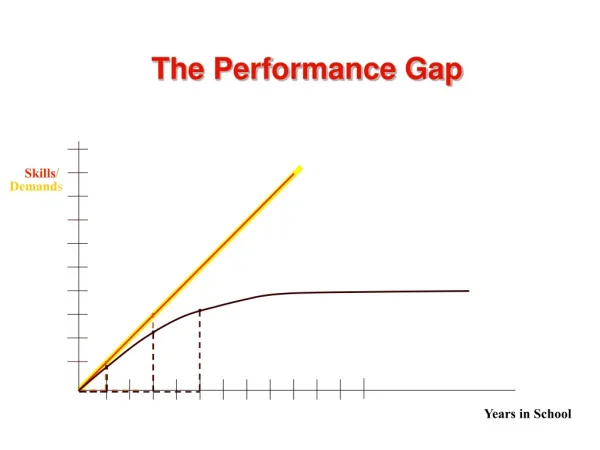 The Performance Gap