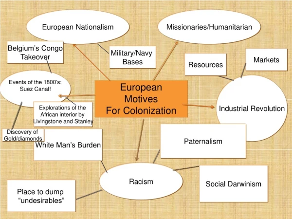 European Motives For Colonization