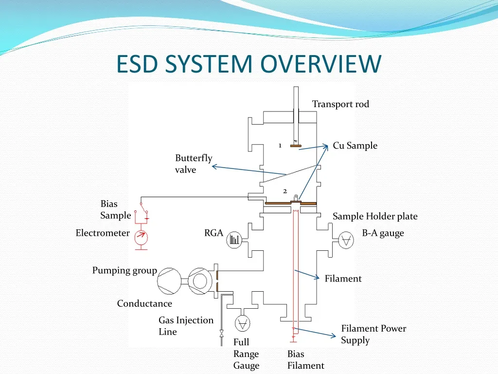 esd system overview