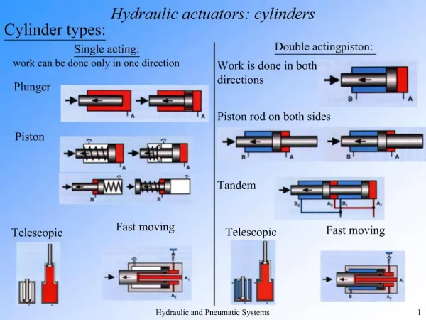 Hydraulic actuators: cylinders