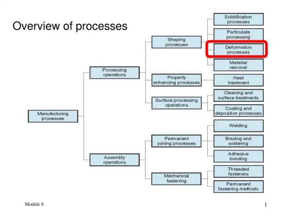 Overview of processes