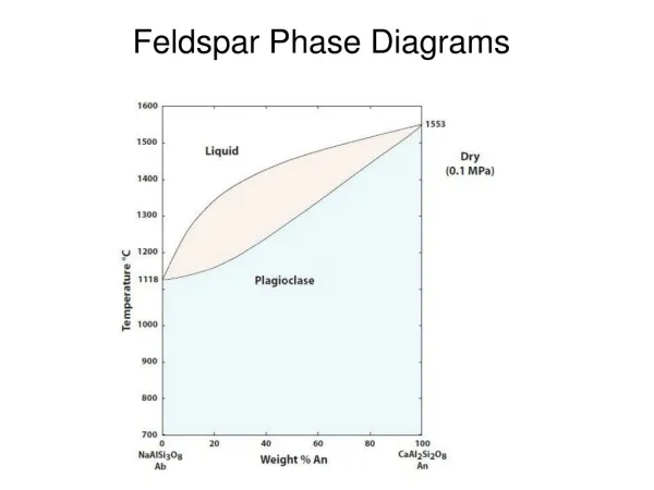 Feldspar Phase Diagrams