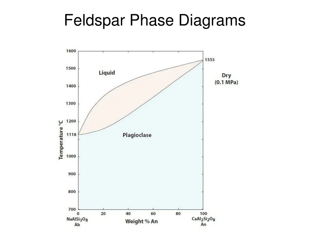 feldspar phase diagrams