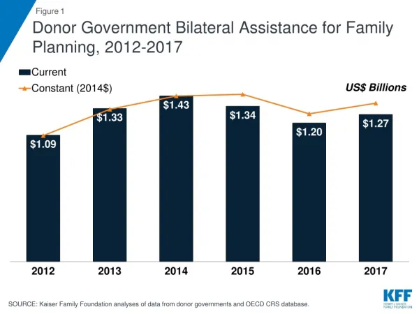 Donor Government Bilateral Assistance for Family Planning, 2012-2017