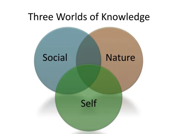 Three Worlds of Knowledge