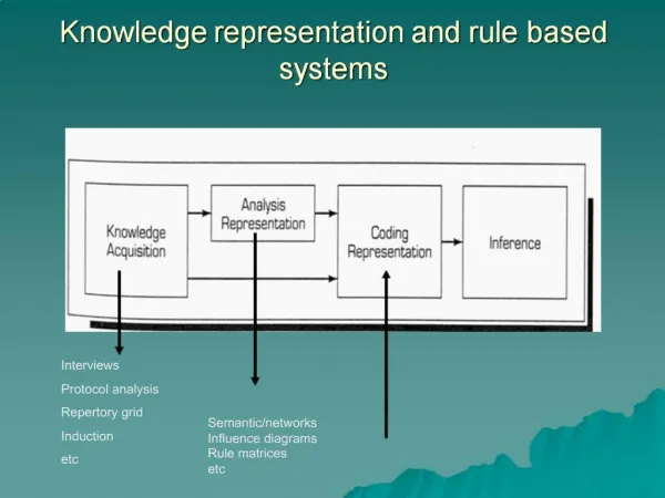 Knowledge representation and rule based systems