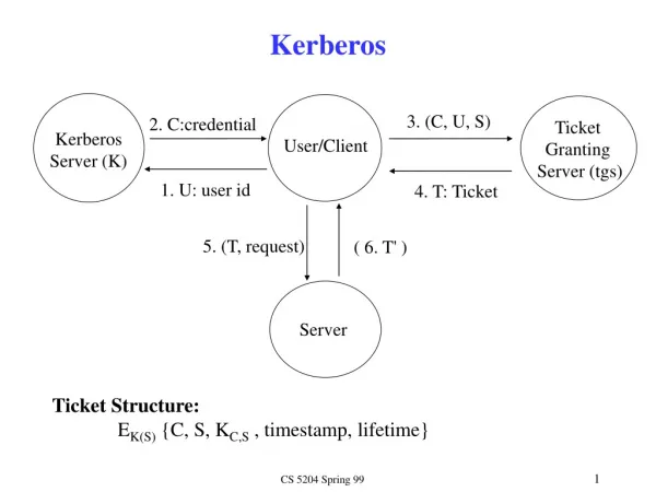 Kerberos