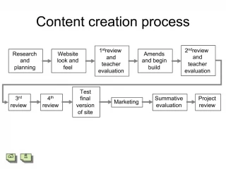 Content creation process - slide 1