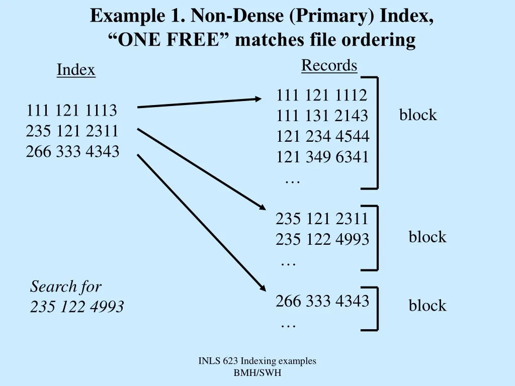 example 1 non dense primary index one free