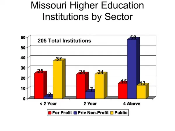 Missouri Higher Education Institutions by Sector